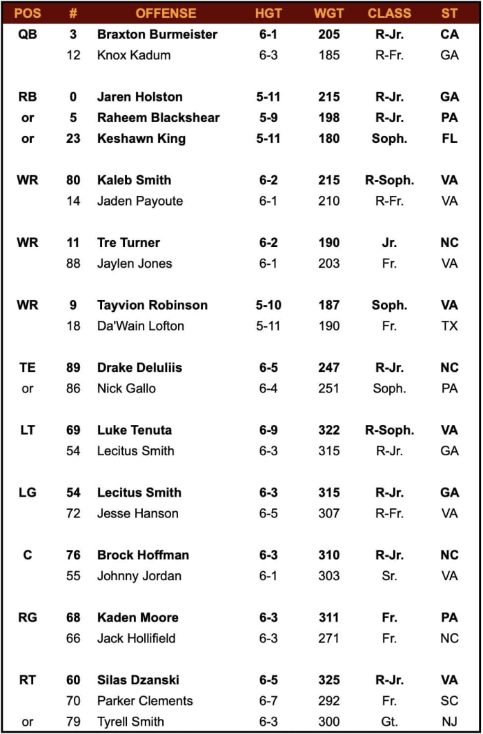 Virginia Tech Depth Chart vs. Notre Dame Sports Illustrated Notre