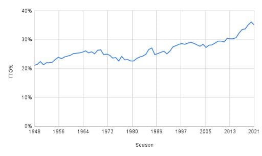 Three true outcomes percentage in MLB, by year