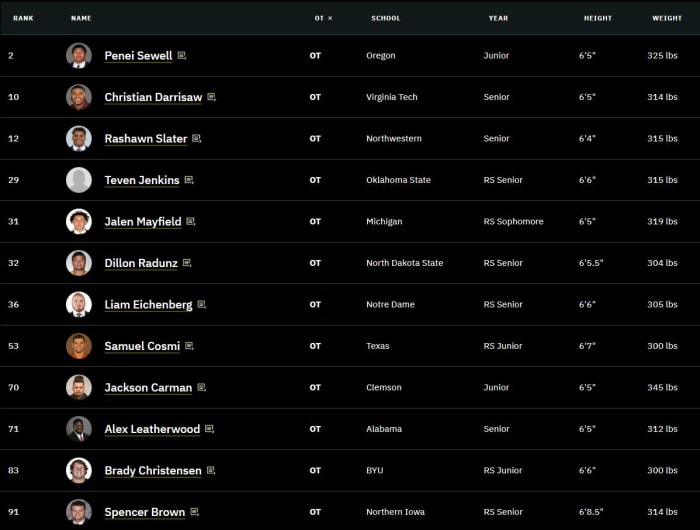 TDN OT Rankings Days 1-2