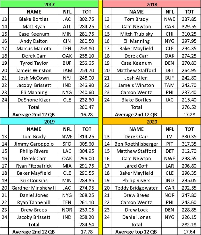 2021 Fantasy Football QB Scoring Targets: Wait for a Quarterback to ...