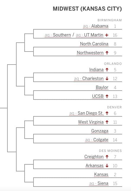 Bracketology Indiana Continues To Rise Big Ten Surrounds Bubble Sports Illustrated Indiana 5420