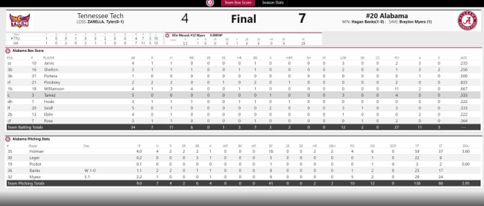 No. 20 Alabama Baseball Defeats Tennessee Tech, 7-4 - Sports ...