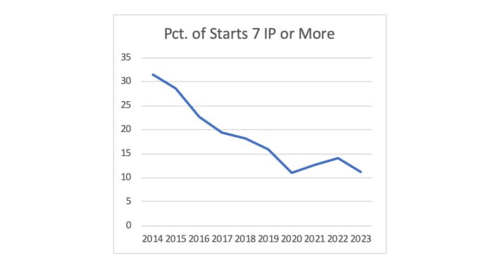 pct-of-starts.webp