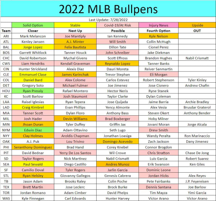 Fantasy Baseball Nearer Report and Bullpen Depth Chart July 28