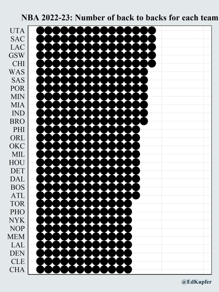 NBA teams ranked by number of back-to-backs scheduled