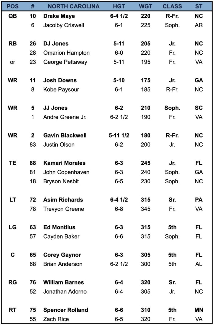 North Carolina Depth Chart vs Notre Dame Sports Illustrated Notre