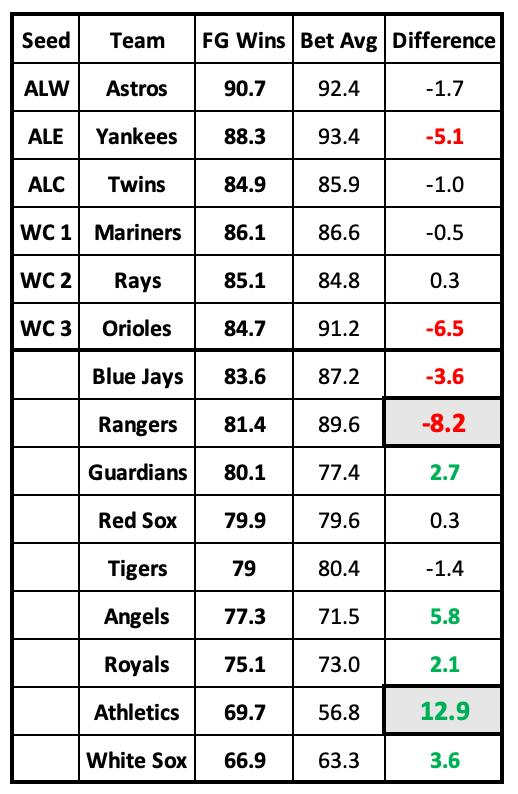 MLB Win Projections vs. Betting Sites Over/Under Lines Sports