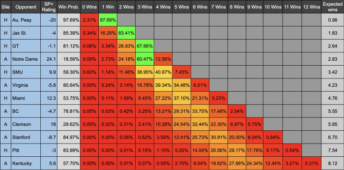 Louisville's 2024 SP+ Chart