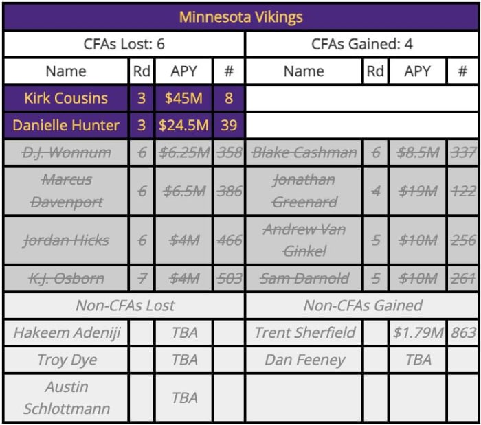 Vikings comp pick update Two 2025 thirdrounders on the board Sports