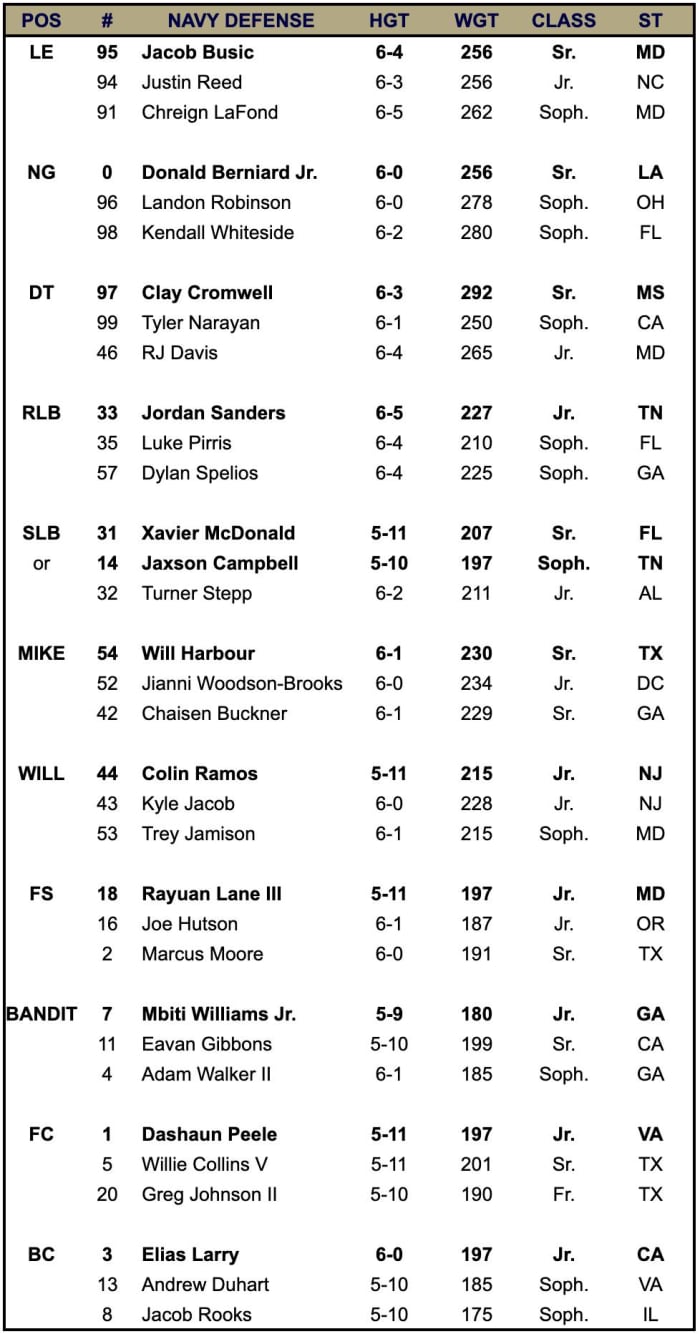 Navy Depth Chart vs. Notre Dame - Sports Illustrated Notre Dame ...