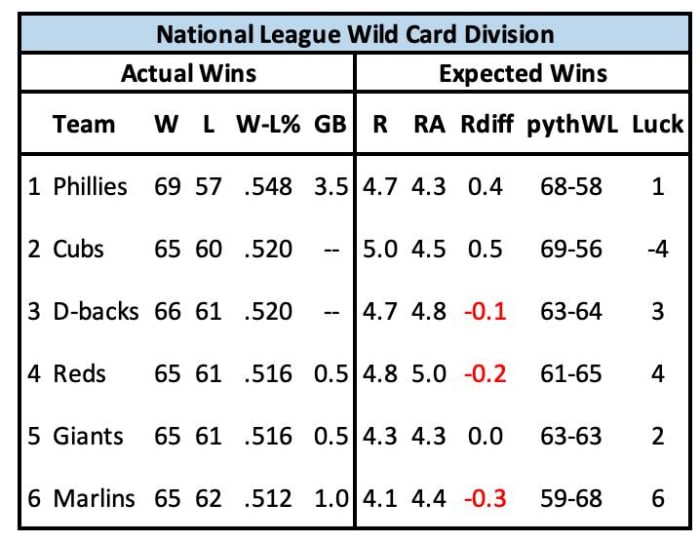 Looking at the NL Wild Card Contenders as a "Division" Sports