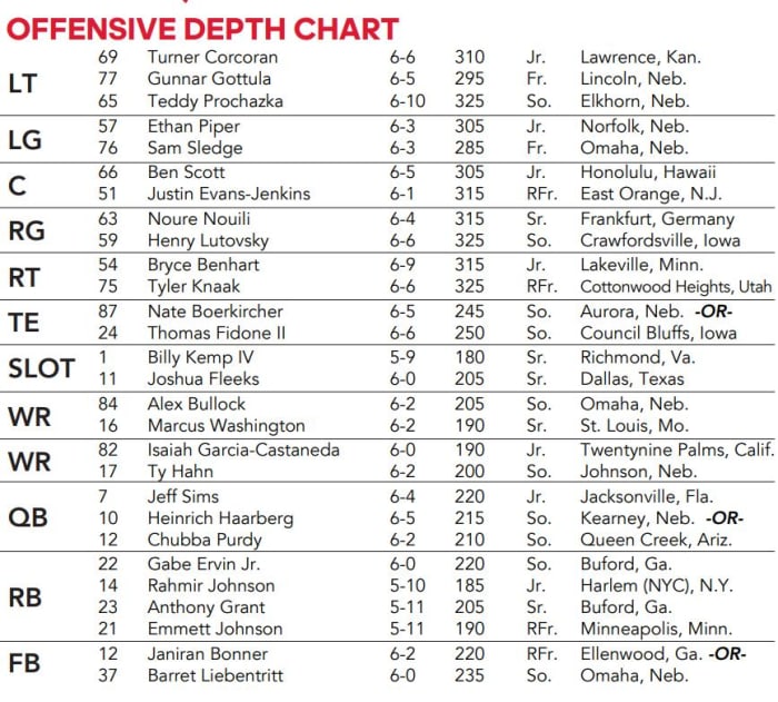 Nebraska Football Depth Chart for Minnesota Week All Huskers