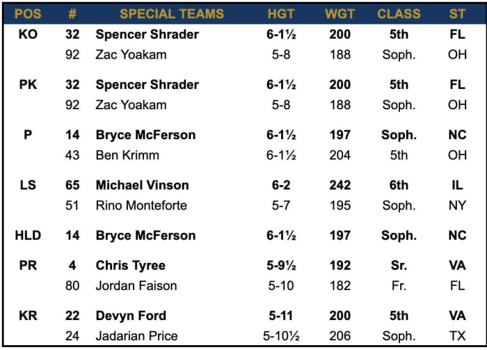 Notre Dame Depth Chart vs Pittsburgh Sports Illustrated Notre Dame