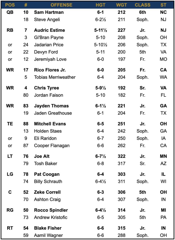 Notre Dame Depth Chart vs Pittsburgh - Sports Illustrated Notre Dame