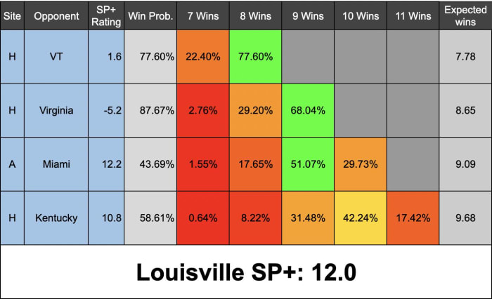 Tale Of The Tape, Predictions: Louisville Football Vs. Virginia Tech ...