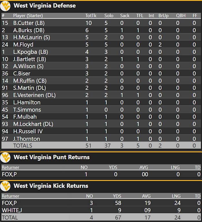 Team + Individual Stats WVU at Baylor Sports Illustrated West