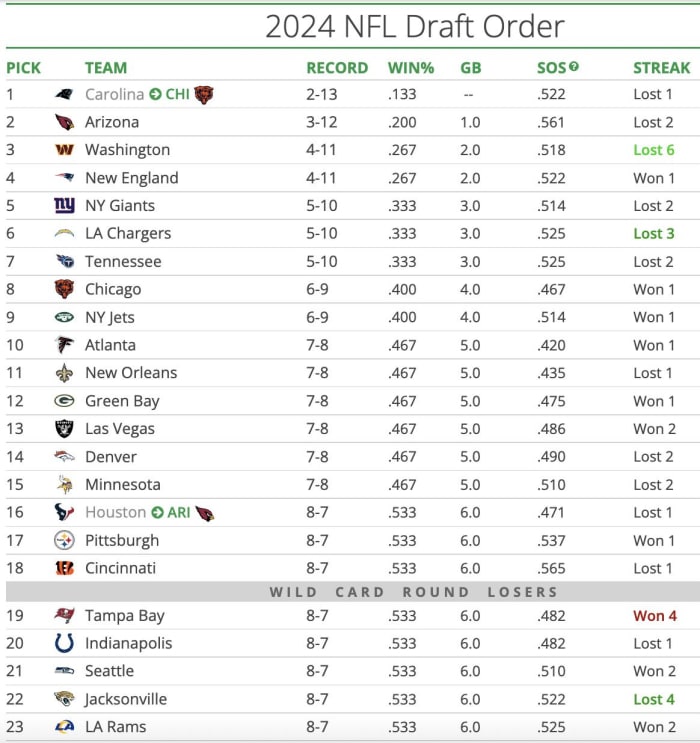 Vikings playoff odds have plummeted, top10 draft pick not impossible