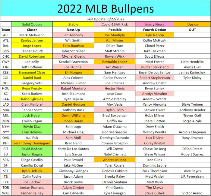 Fantasy Baseball Nearer Report and Bullpen Depth Chart