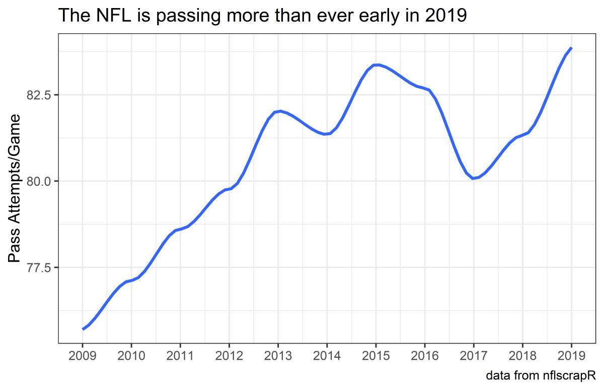 passes per game plot