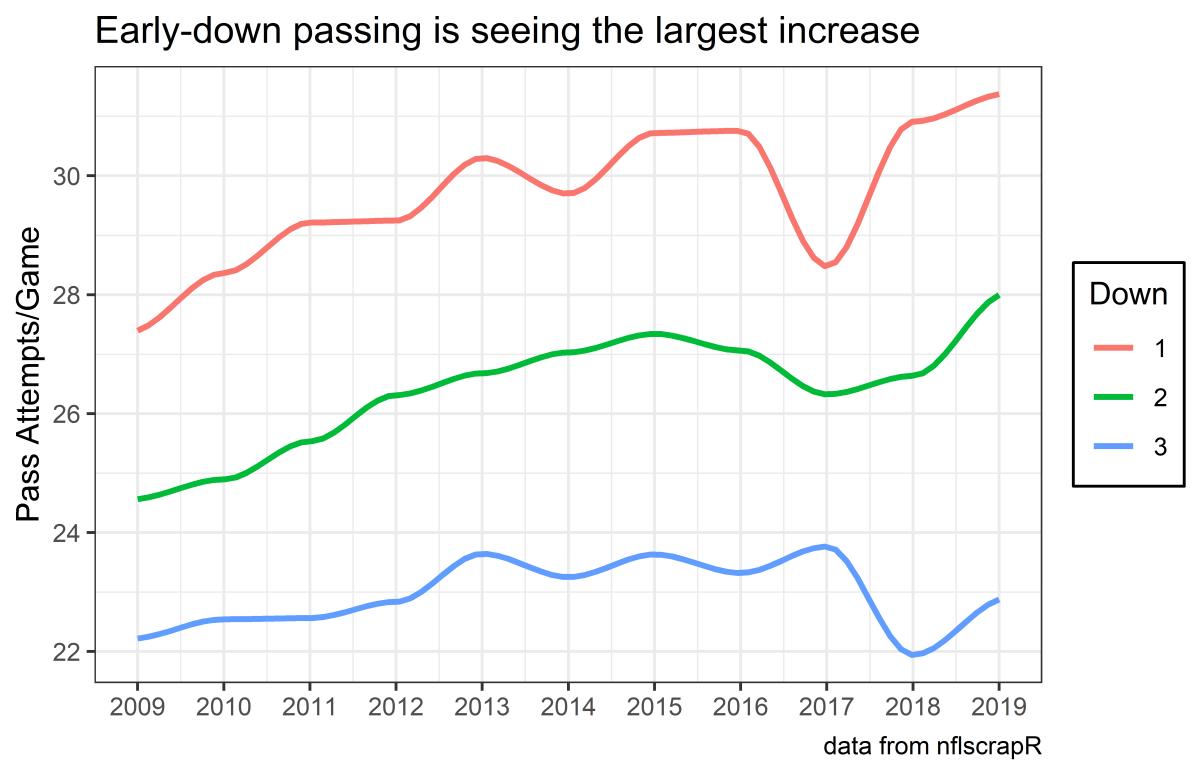 passes per game by down plot