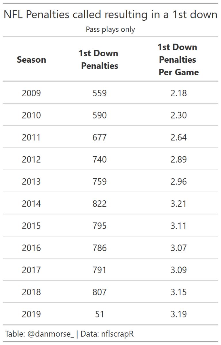 penalties per game table