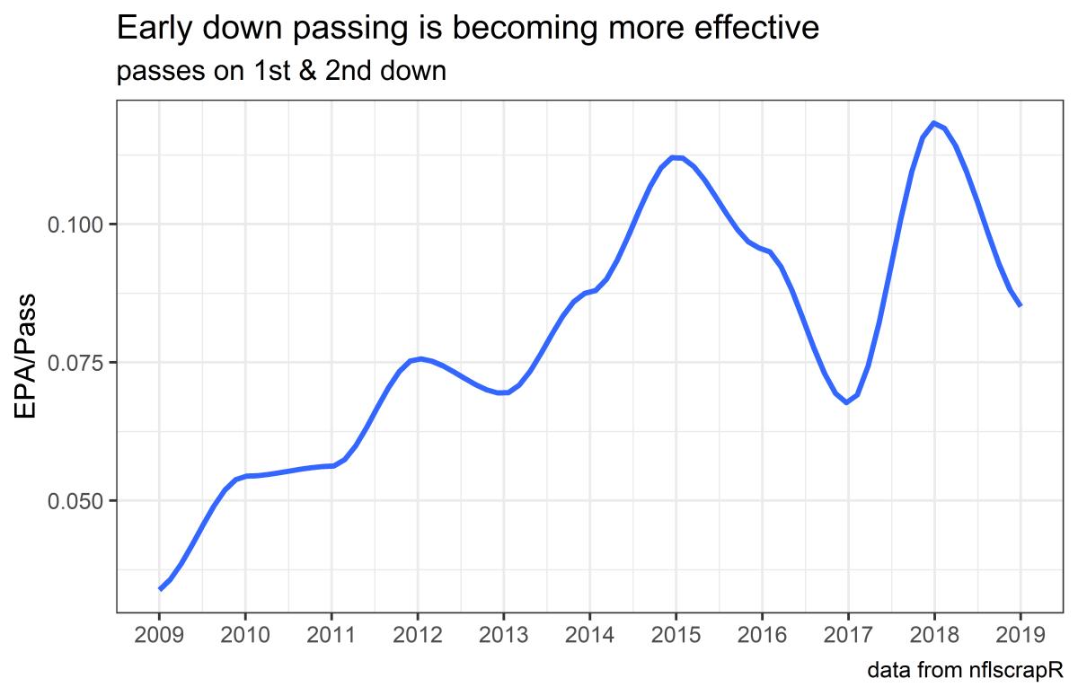 early down epa per pass