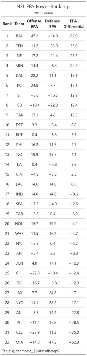 nfl 2019 wk1 team epa diff table