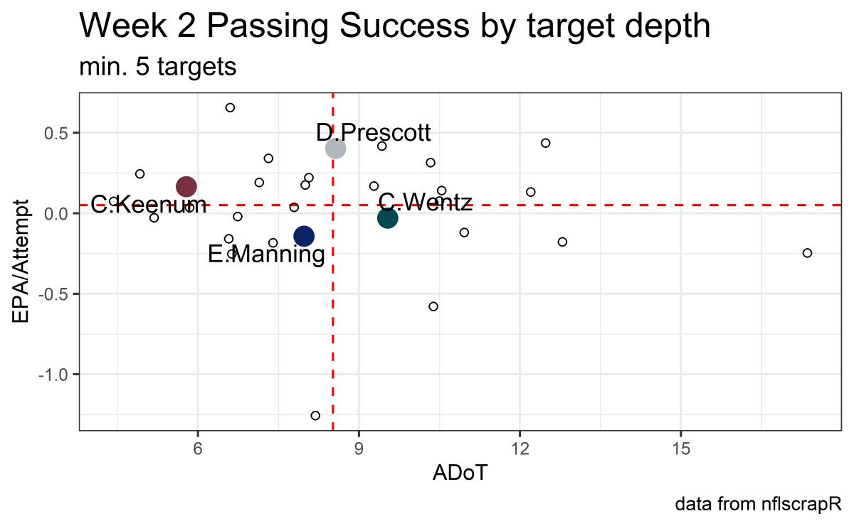 week 2 passing adot