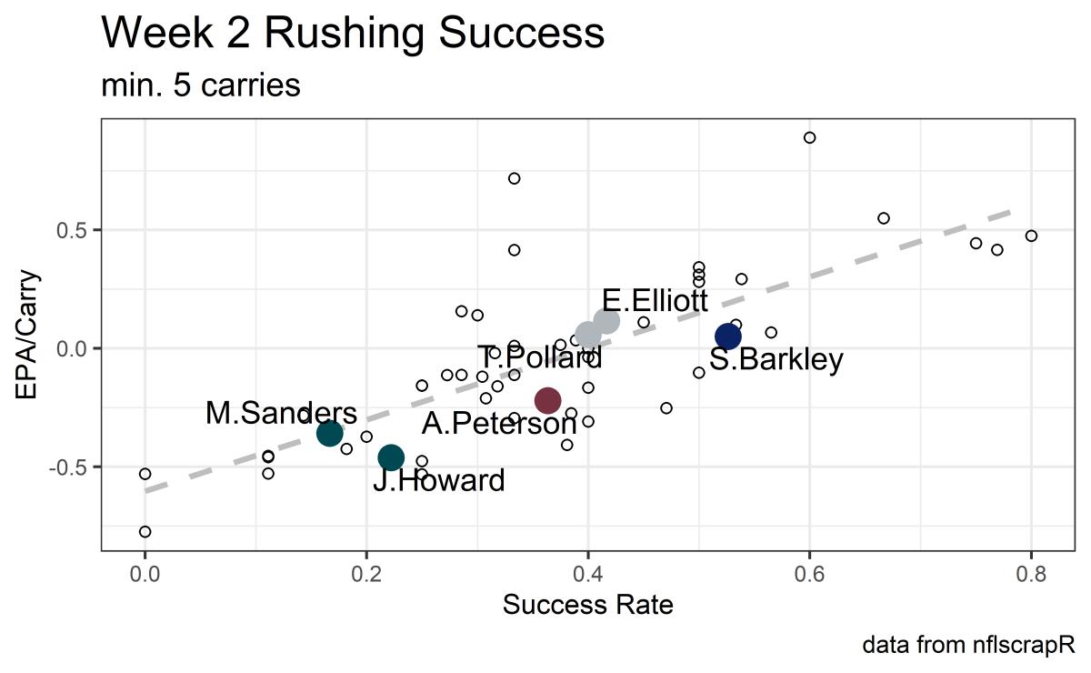 week 2 rushing