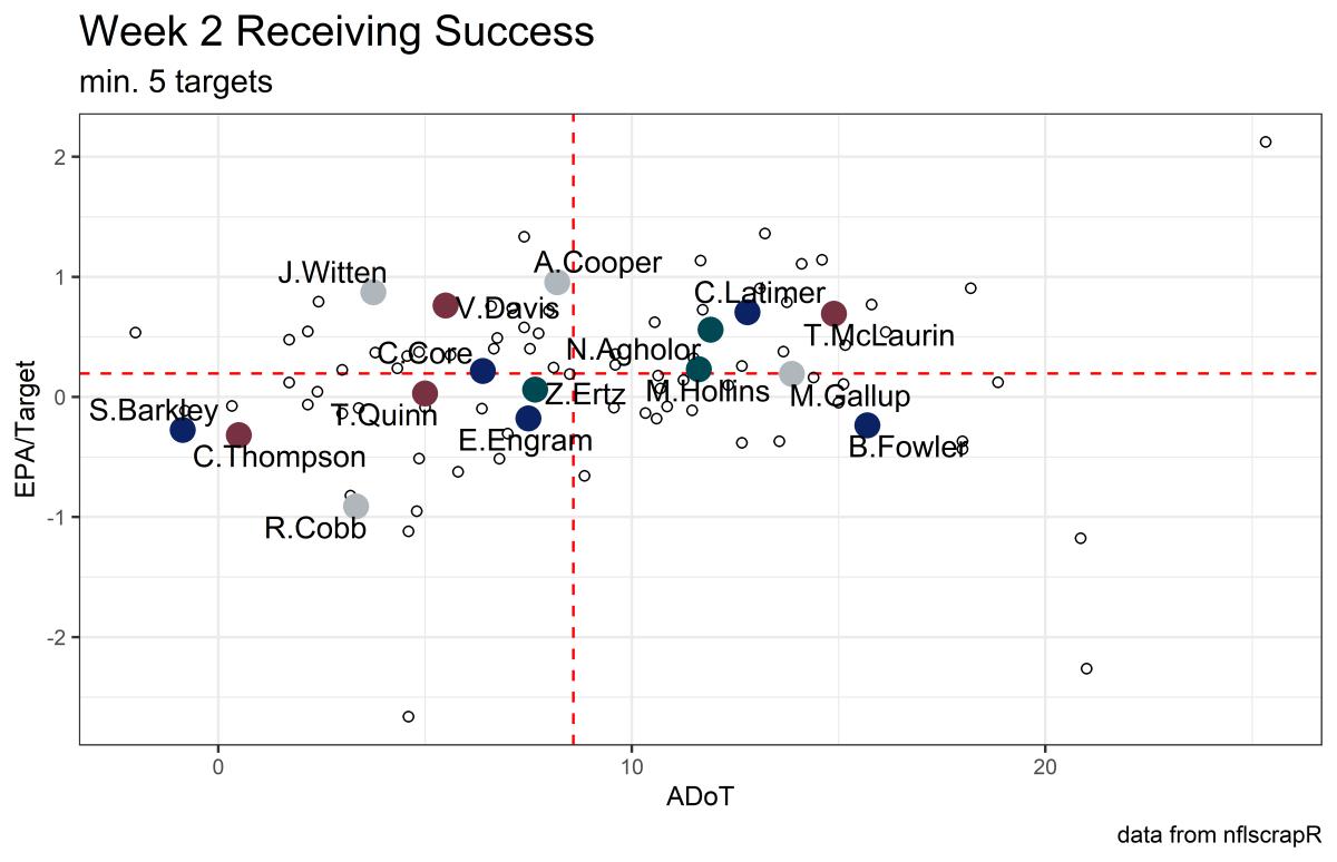 week 2 receiving