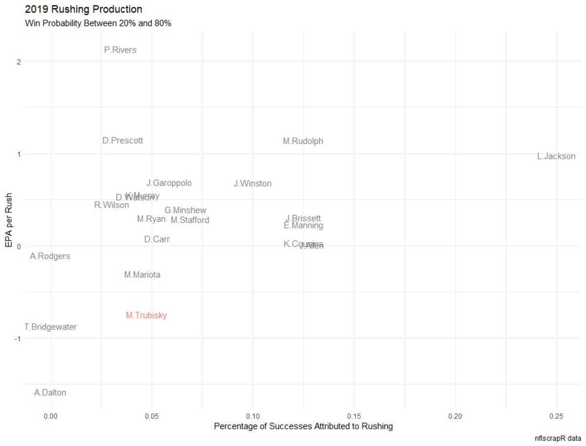 2019 rushing production