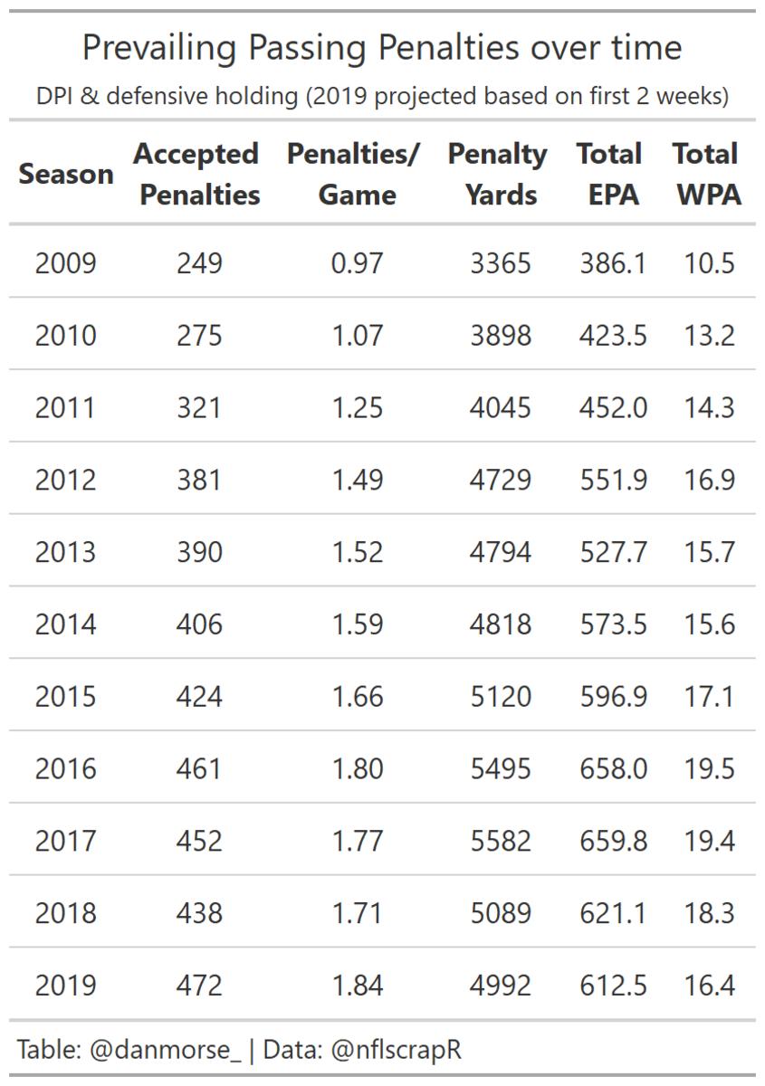 penalties over time