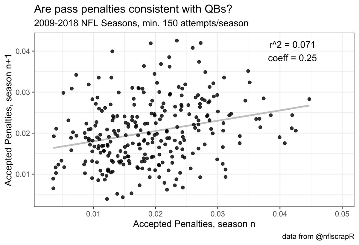 qb def penalties stability