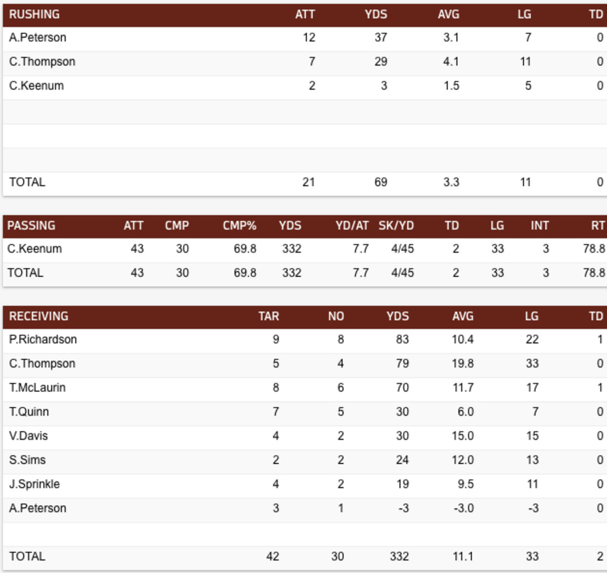 Instant Analysis: Redskins marauded, mauled on MNF yet again, 31-15 ...