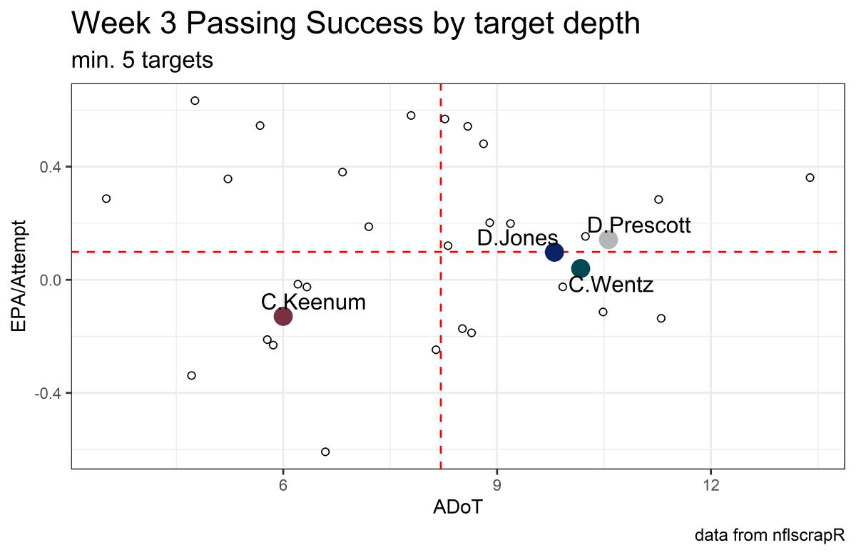 week 3 passing adot