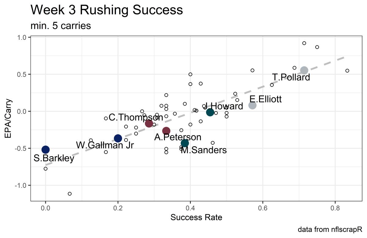 week 3 rushing