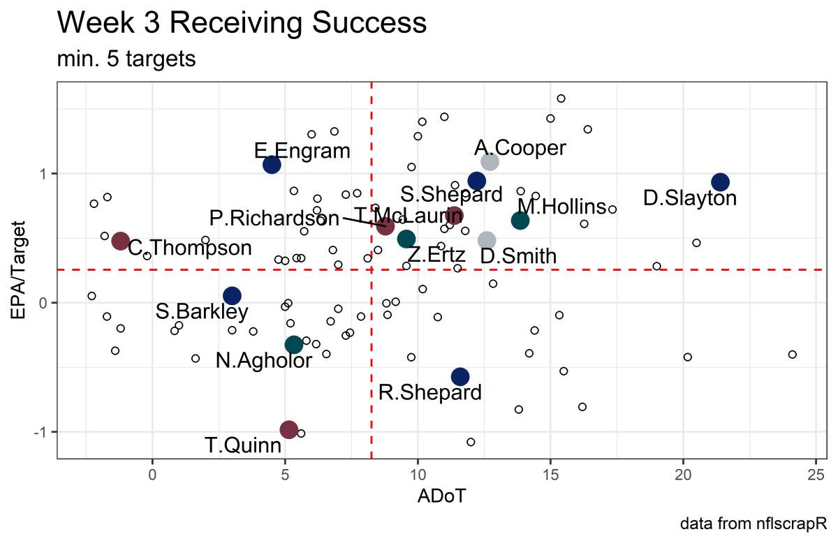 week 3 receiving