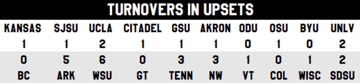 turnovers