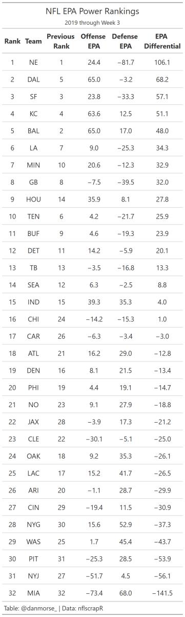 nfl 2019 wk3 team epa diff table