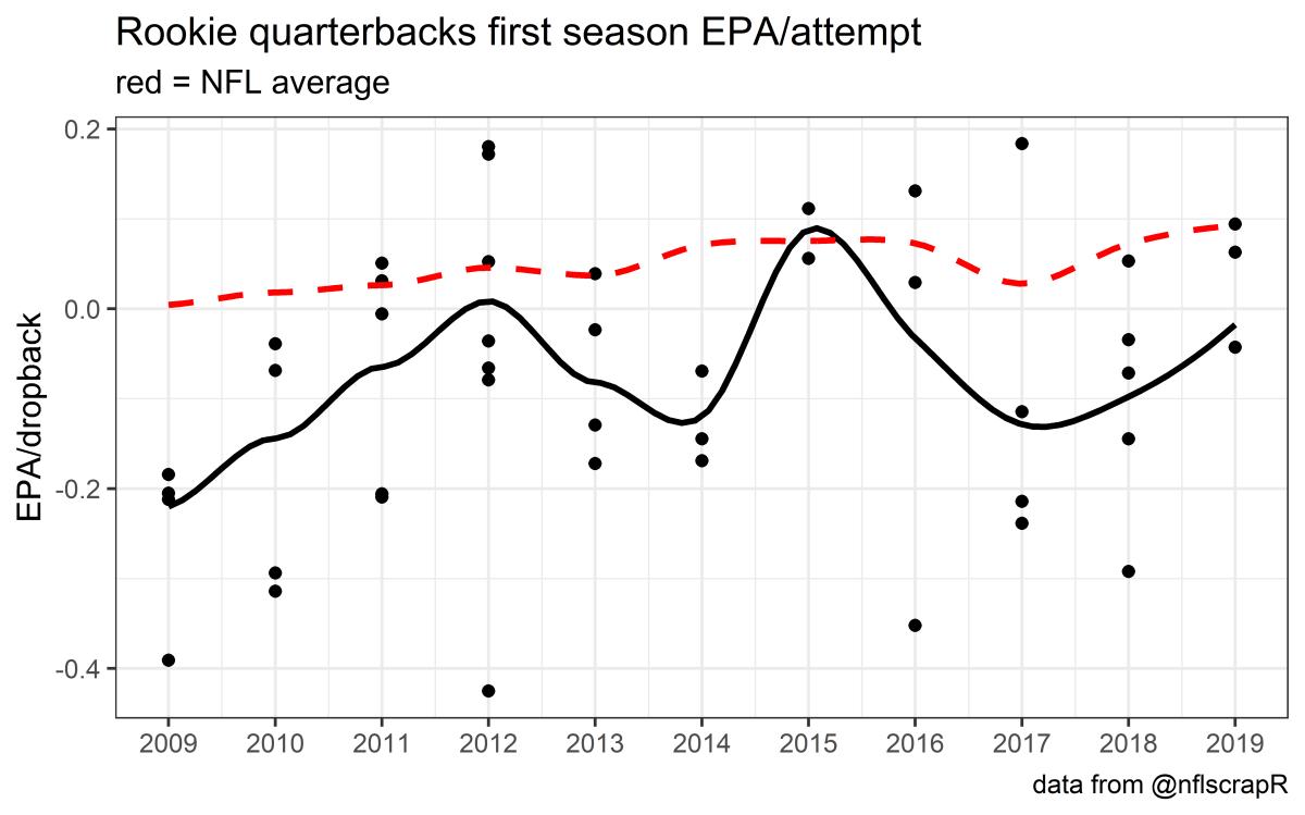 rookie qb epa by season