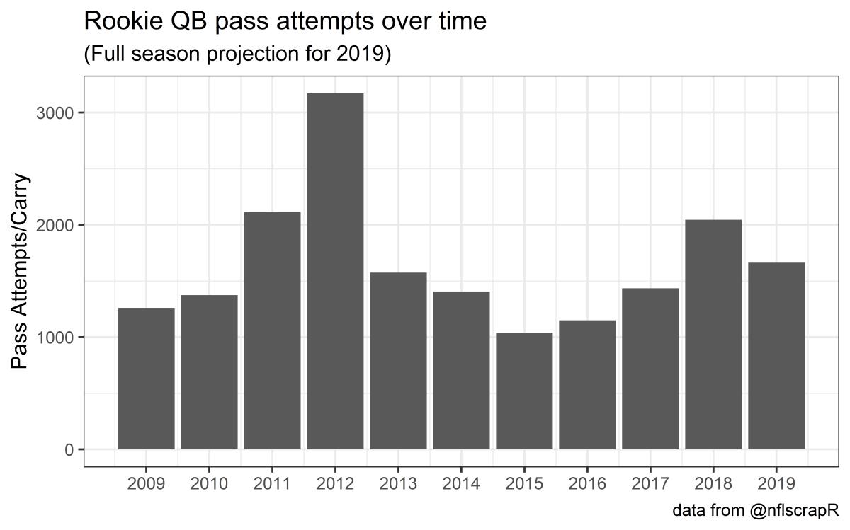 rookie attempts by season