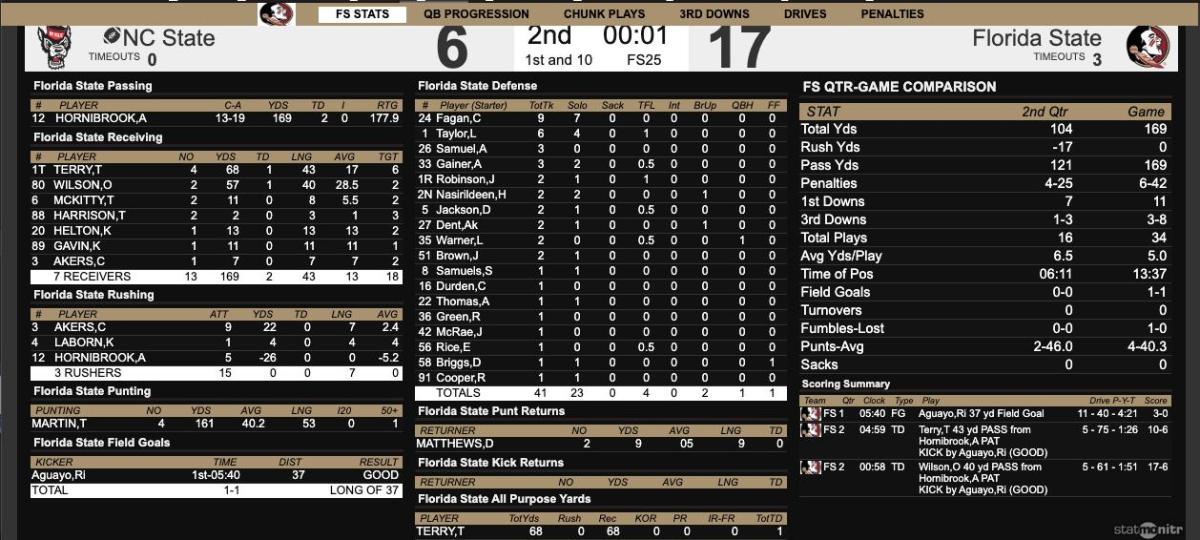 halftime stats fsu