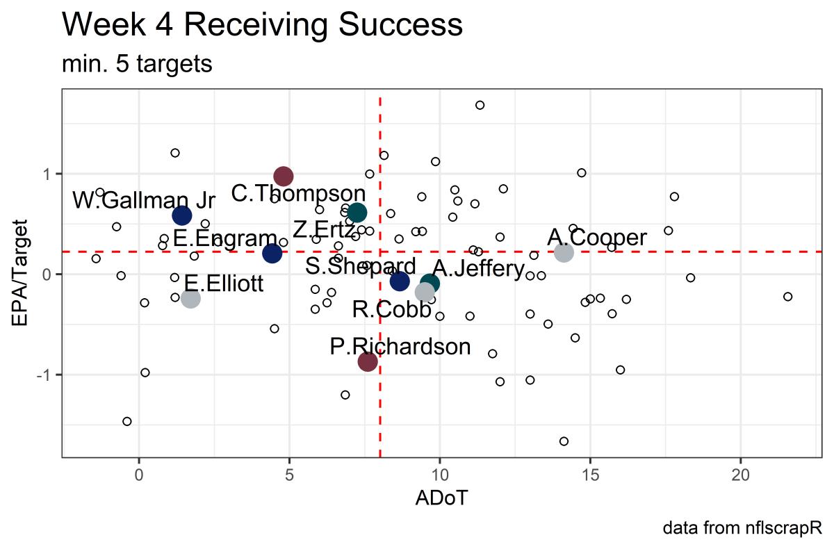 week 4 receiving