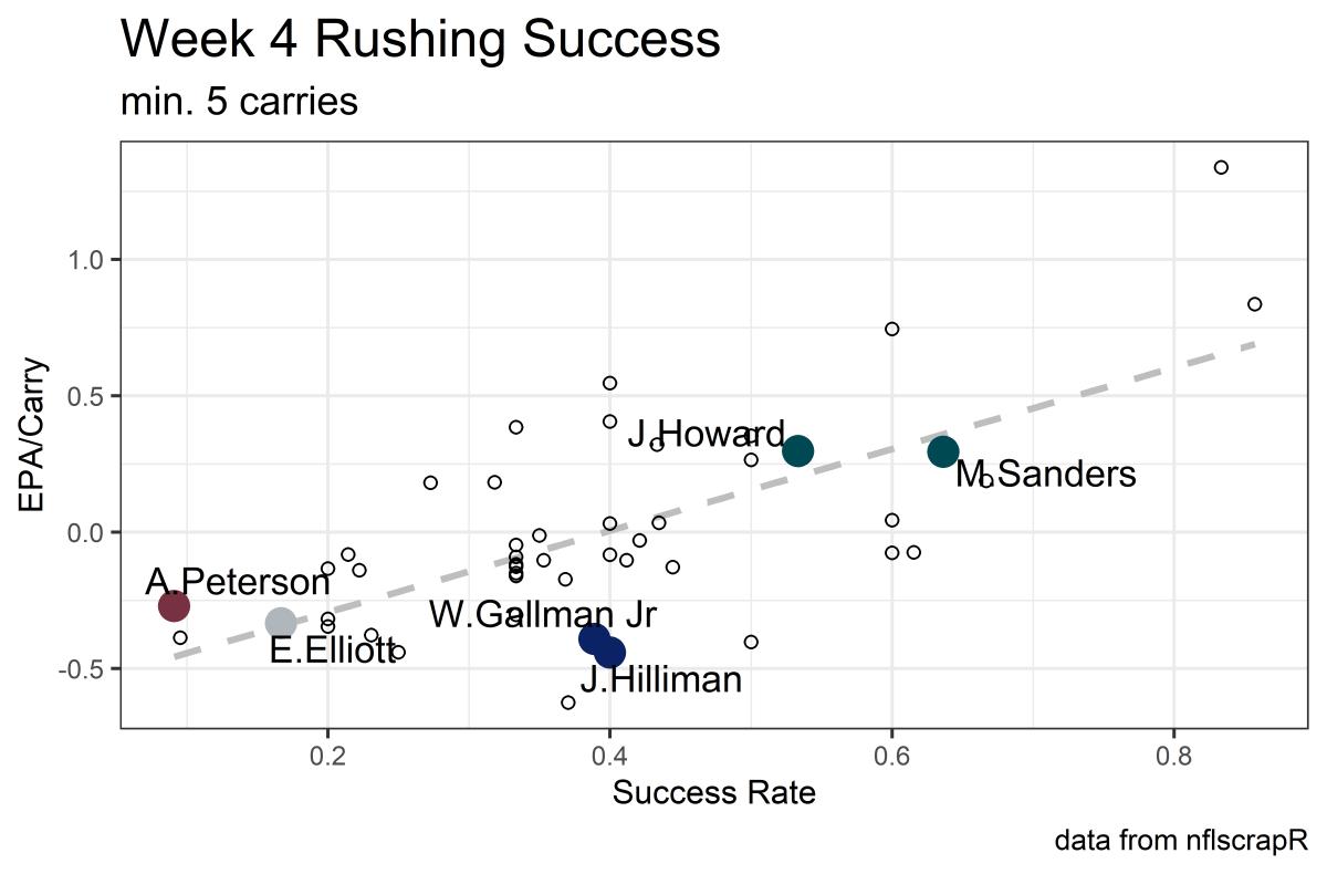 week 4 rushing