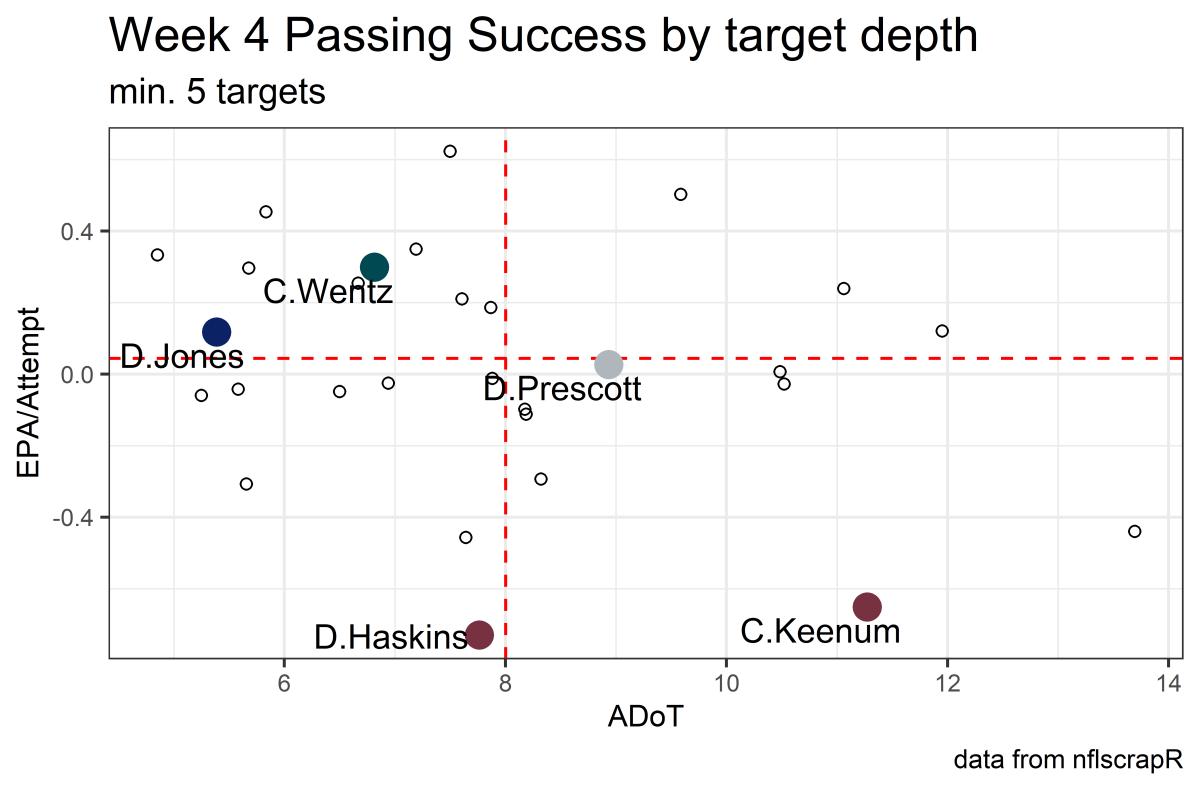 week 4 passing adot