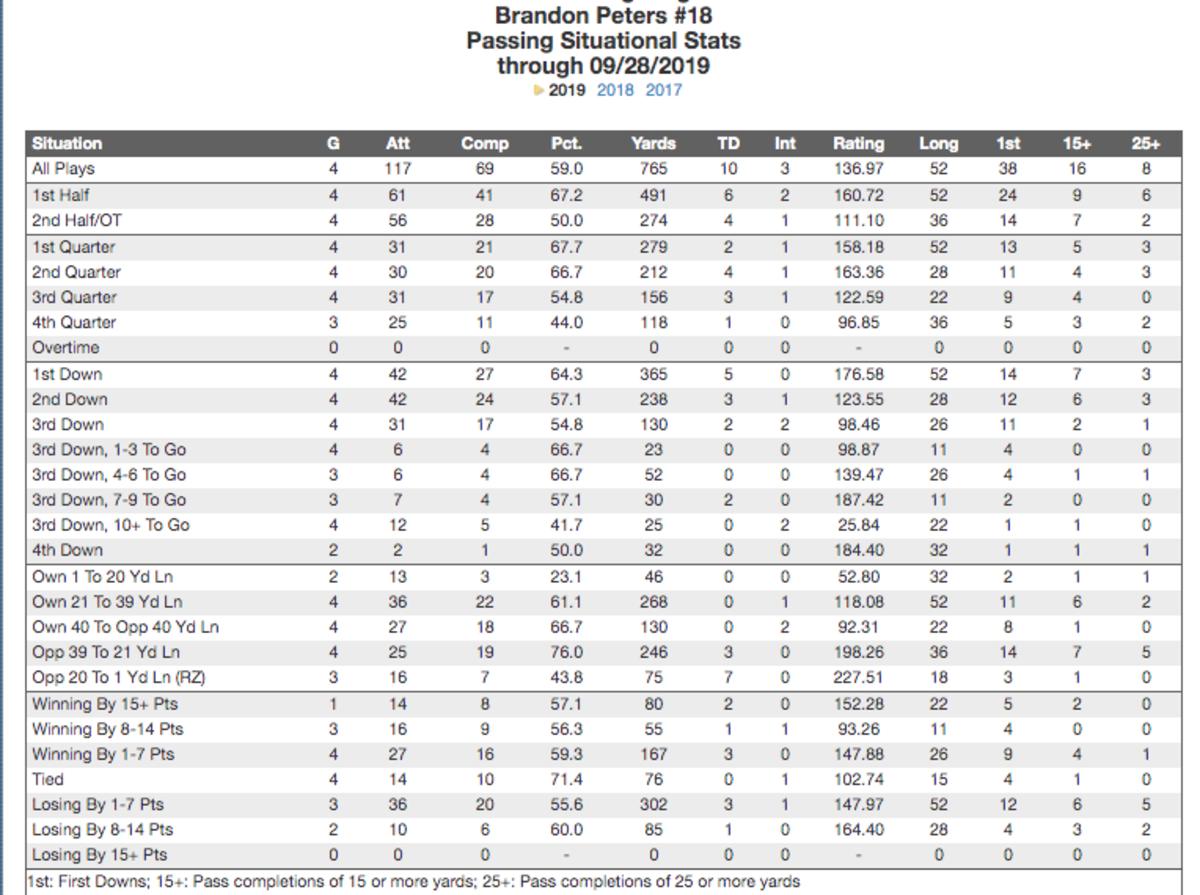 Illinois quarterback Brandon Peters' situation stats through the first four games of the 2019 season.