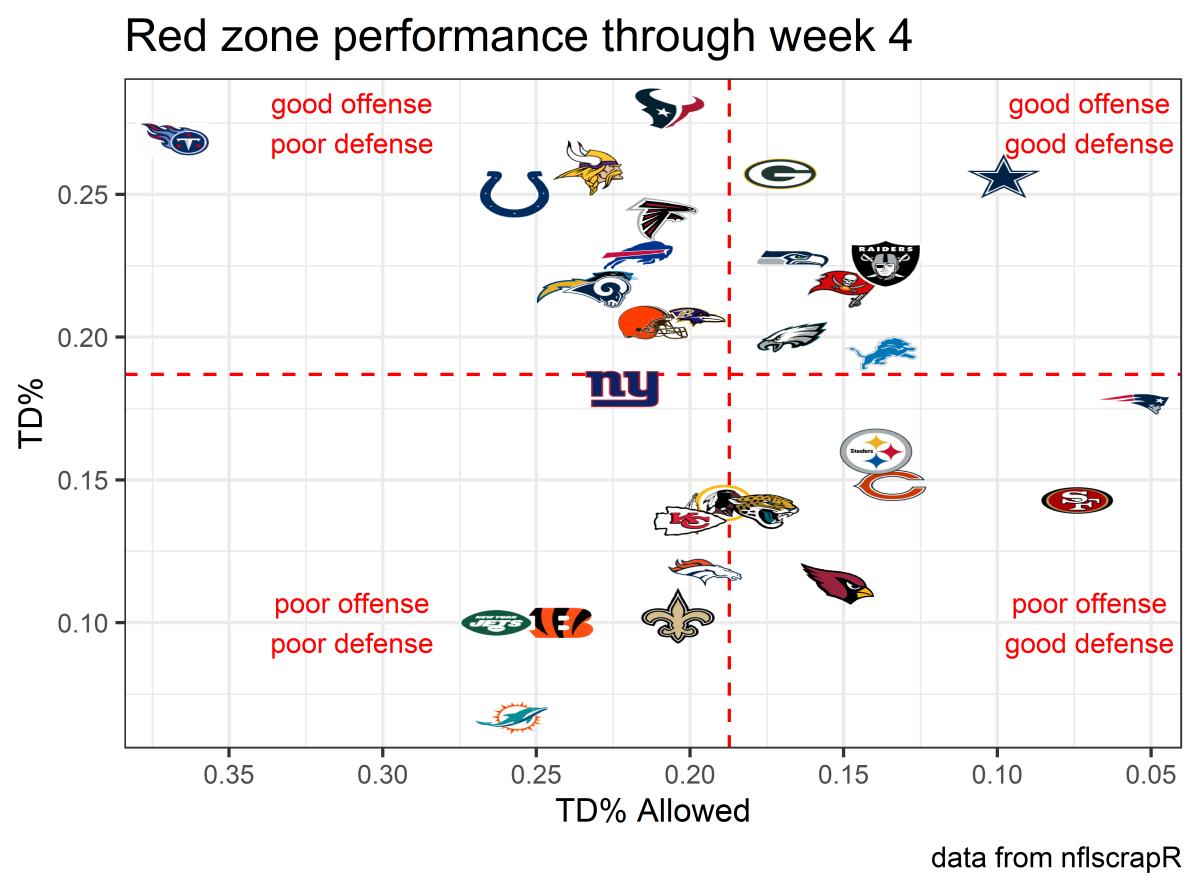 NFL EPA Rankings, RedZone Efficiency, Explosive Plays for Week 5