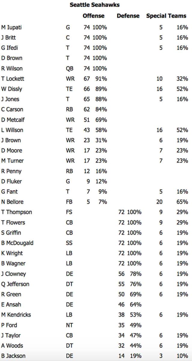 Snap Count Synopsis: Seahawks Deploy More Nickel In Victory Over Rams ...