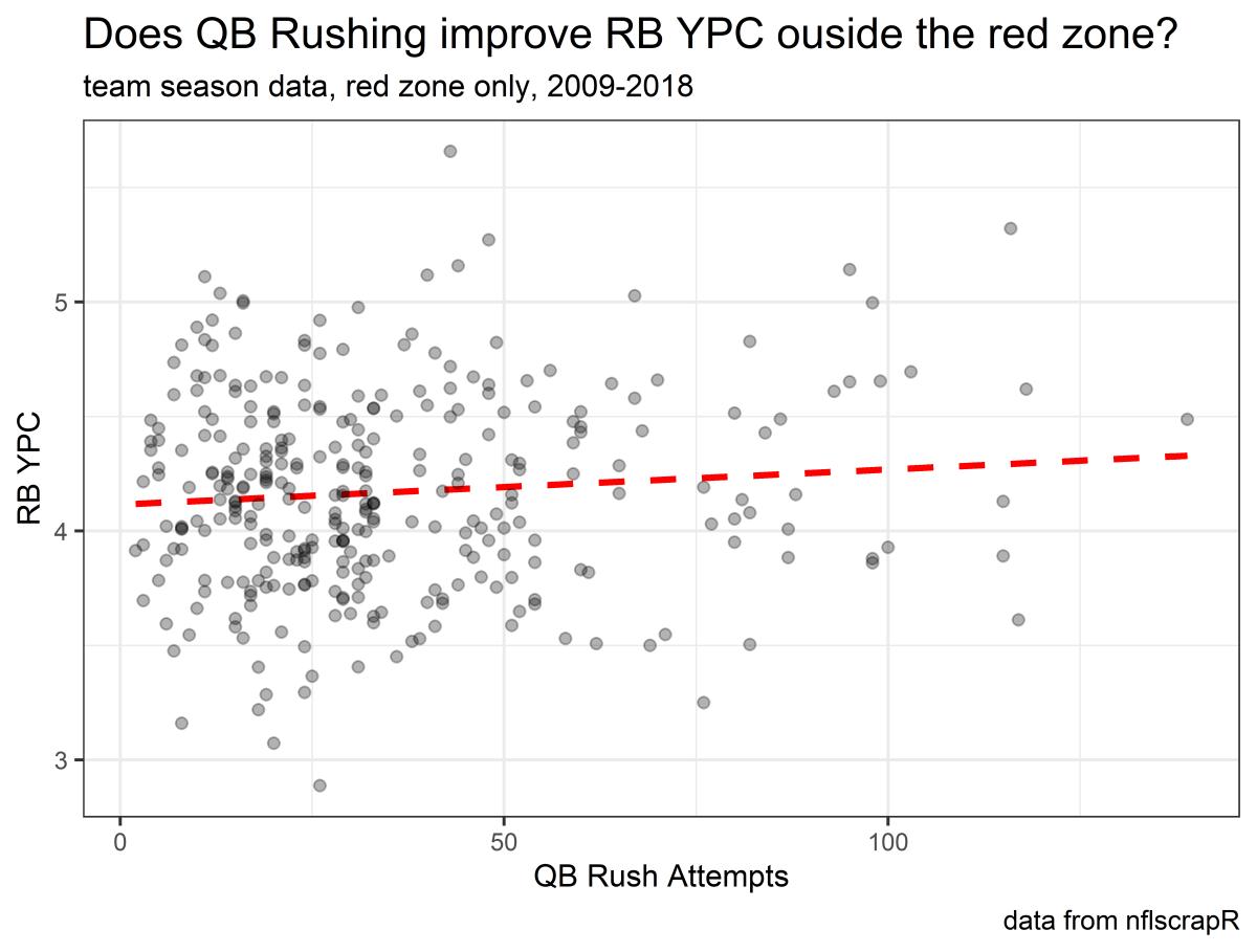 qb attempts vs rb ypc nonrz