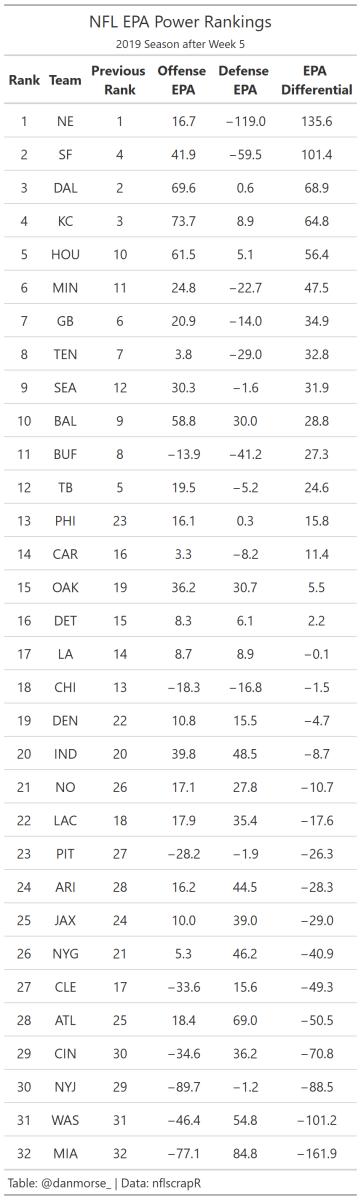 nfl 2019 wk5 team epa ranks